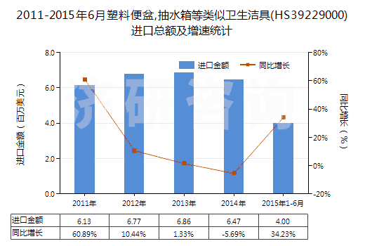 2011-2015年6月塑料便盆,抽水箱等類似衛(wèi)生潔具(HS39229000)進口總額及增速統(tǒng)計 2011-2015年6月塑料便盆,抽水箱等類似衛(wèi)生潔具(HS39229000)進口總額及增速統(tǒng)計